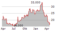 JAKKS PACIFIC INC Chart 1 Jahr