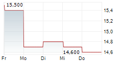 JAKKS PACIFIC INC 5-Tage-Chart