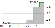 JAKKS PACIFIC INC 5-Tage-Chart