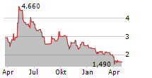 JAMES CROPPER PLC Chart 1 Jahr