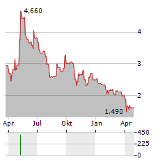 JAMES CROPPER Aktie Chart 1 Jahr