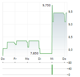 JAMES CROPPER Aktie 5-Tage-Chart