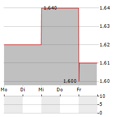 JAMES CROPPER Aktie 5-Tage-Chart