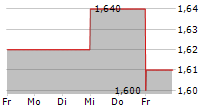 JAMES CROPPER PLC 5-Tage-Chart