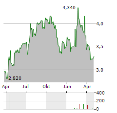 JAMES FISHER & SONS Aktie Chart 1 Jahr