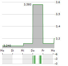 JAMES FISHER & SONS Aktie 5-Tage-Chart