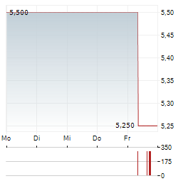 JAMES FISHER & SONS Aktie 5-Tage-Chart