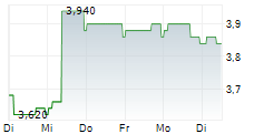 JAMES FISHER & SONS PLC 5-Tage-Chart