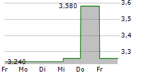 JAMES FISHER & SONS PLC 5-Tage-Chart