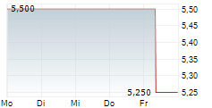 JAMES FISHER & SONS PLC 5-Tage-Chart