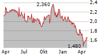 JAMES HALSTEAD PLC Chart 1 Jahr