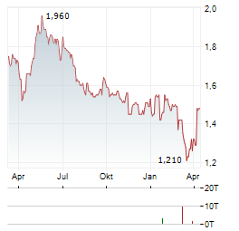 JAMES HALSTEAD Aktie Chart 1 Jahr