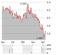 JAMES HALSTEAD Aktie Chart 1 Jahr