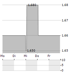 JAMES HALSTEAD Aktie 5-Tage-Chart