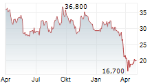 JAMES HARDIE INDUSTRIES PLC CUFS Chart 1 Jahr