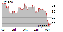 JAMES HARDIE INDUSTRIES PLC CUFS Chart 1 Jahr