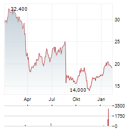 JAMES HARDIE INDUSTRIES Aktie Chart 1 Jahr