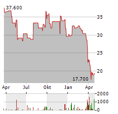 JAMES HARDIE Aktie Chart 1 Jahr