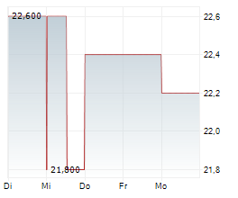 JAMES HARDIE INDUSTRIES PLC CUFS Chart 1 Jahr