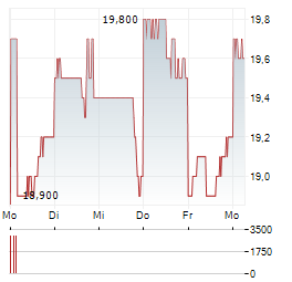 JAMES HARDIE INDUSTRIES Aktie 5-Tage-Chart