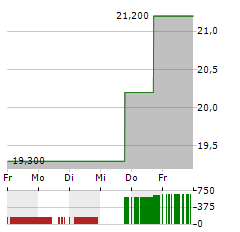 JAMES HARDIE Aktie 5-Tage-Chart