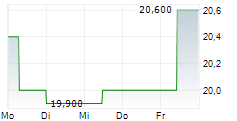 JAMES HARDIE INDUSTRIES PLC CUFS 5-Tage-Chart