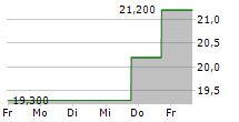 JAMES HARDIE INDUSTRIES PLC CUFS 5-Tage-Chart