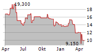 JAMF HOLDING CORP Chart 1 Jahr