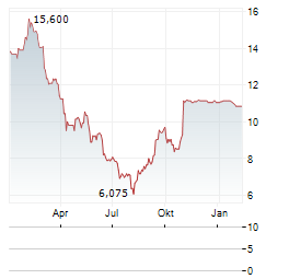 JAMF Aktie Chart 1 Jahr