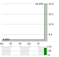 JAMF Aktie 5-Tage-Chart