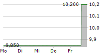 JAMF HOLDING CORP 5-Tage-Chart