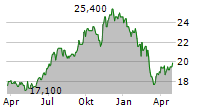 JAMIESON WELLNESS INC Chart 1 Jahr