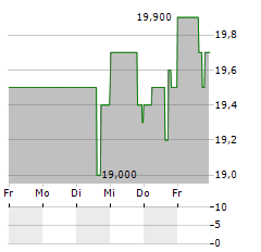 JAMIESON WELLNESS Aktie 5-Tage-Chart