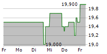 JAMIESON WELLNESS INC 5-Tage-Chart