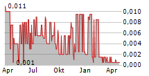 JANGADA MINES PLC Chart 1 Jahr