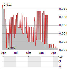 JANGADA MINES Aktie Chart 1 Jahr