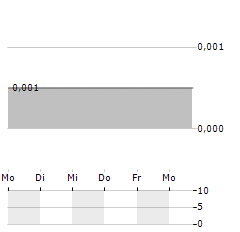 JANGADA MINES Aktie 5-Tage-Chart