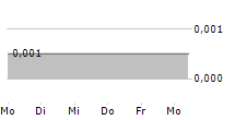 JANGADA MINES PLC 5-Tage-Chart