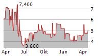 JANOSCH FILM & MEDIEN AG Chart 1 Jahr