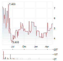 JANOSCH FILM & MEDIEN Aktie Chart 1 Jahr