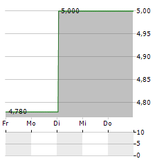 JANOSCH FILM & MEDIEN Aktie 5-Tage-Chart