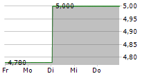 JANOSCH FILM & MEDIEN AG 5-Tage-Chart