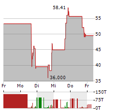 JANOVER Aktie 5-Tage-Chart