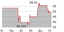 JANOVER INC 5-Tage-Chart