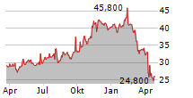 JANUS HENDERSON GROUP PLC Chart 1 Jahr