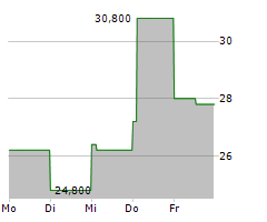 JANUS HENDERSON GROUP PLC Chart 1 Jahr