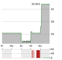 JANUS HENDERSON Aktie 5-Tage-Chart