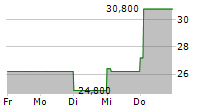 JANUS HENDERSON GROUP PLC 5-Tage-Chart