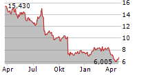 JANUS INTERNATIONAL GROUP INC Chart 1 Jahr