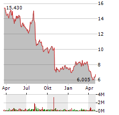 JANUS INTERNATIONAL GROUP INC Jahres Chart